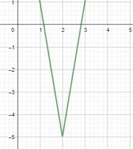 Select the correct answer. Which point is the vertex of the graph defined by f(x) = 6|x-example-1