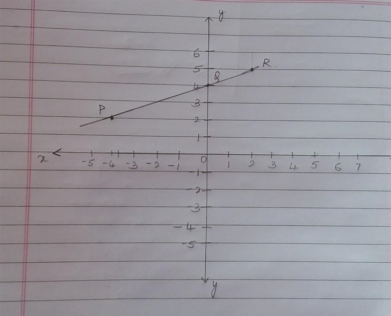 Plot the points p(-4,2), Q(0,4),?and R(2,5) on a coordinate plane-example-1