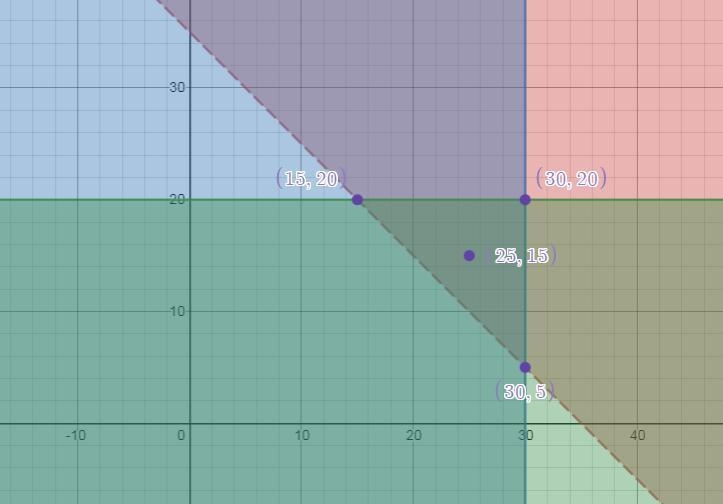 The perimeter of a rectangle must be greater than 70 cm, but the length cannot be-example-1