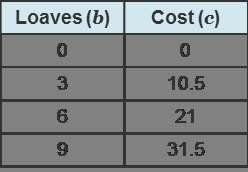 The number of loaves of bread purchased and the total cost of the bread in dollars-example-1