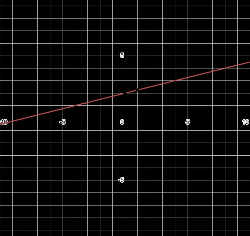 Graph -8 + x = 4 y - 16​-example-1