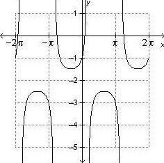 URGENT Which of the following is the graph of y=0.5sec (x+pi/3)-2?-example-1