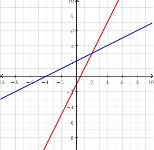 What is the apparent solution to the system of equations? y=1/2x+2 y=2x−1 Graph the-example-2