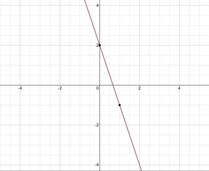 Graph ​ −7y+8=21x−6 ​.-example-1