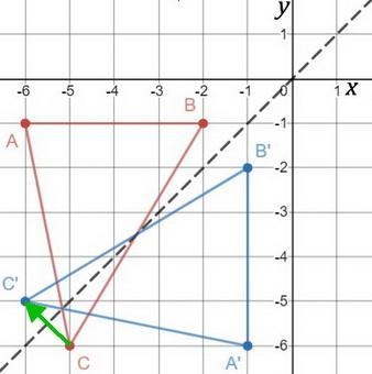 Triangle ABC is reflected over the line y=x triangle ABC has points (-6,-1)(-2,-1) and-example-1