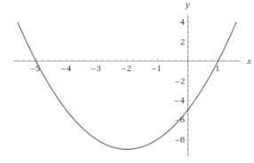 .Find the vertex, zero(s), and y-intercept of the graph of y = x2 + 4x – 5.-example-1