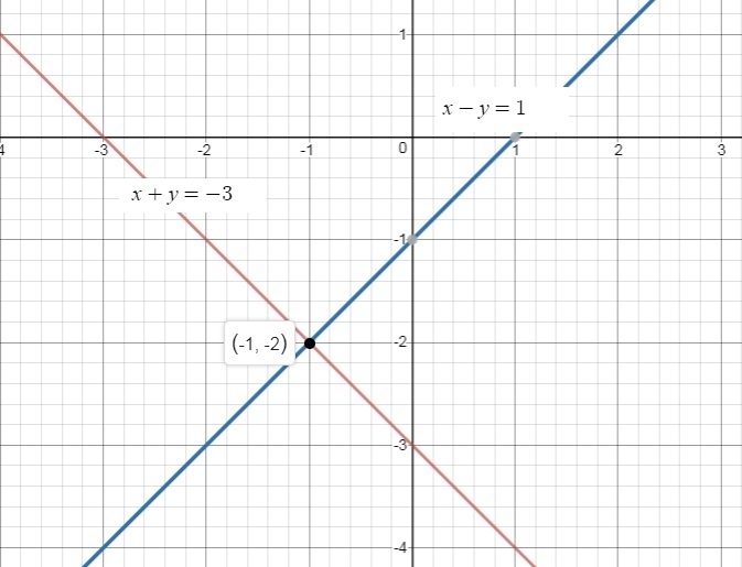 Zach you solve the system X plus Y equals negative 3X minus Y equals one and finds-example-1