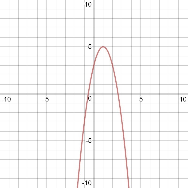 Which graph represents the function y=-2(x-1)^2+5-example-1