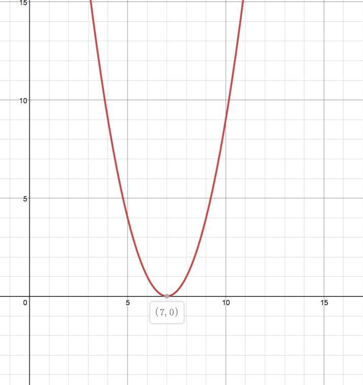 What is the x intercept of f(x)=(x-7)^2-example-1