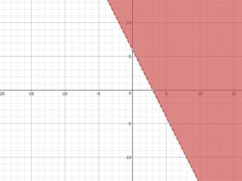 Graph the solution set for this -6x-3y<-18-example-1