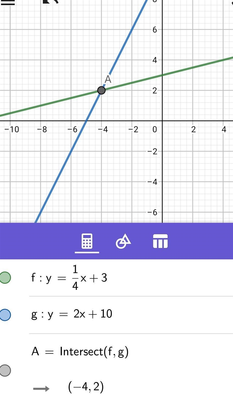 Graph the system of equations on graph paper to answer the question y=1/4×+3 , y=2×+10 what-example-1