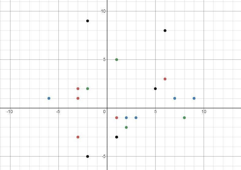 Which set of ordered pairs represents a function? {(2, –2), (1, 5), (–2, 2), (1, –3), (8, –1)} {(3, –1), (7, 1), (–6, –1), (9, 1), (2, –1)} {(6, 8), (5, 2), (–2, –5), (1, –3), (–2, 9)} {(–3, 1), (6, 3), (–3, 2), (–3, –3), (1, –1)}-example-1