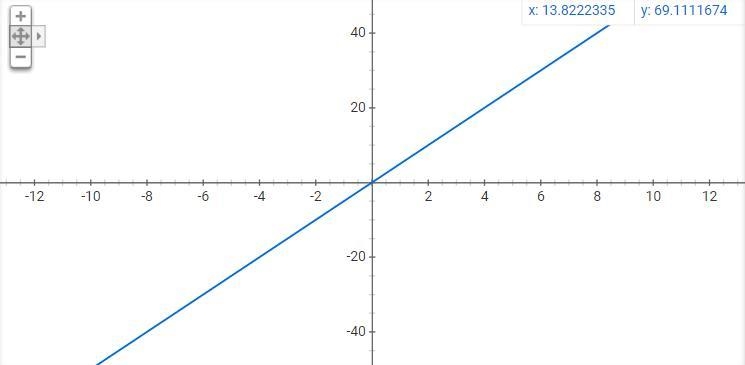 Graph the equation for y=5x-example-1