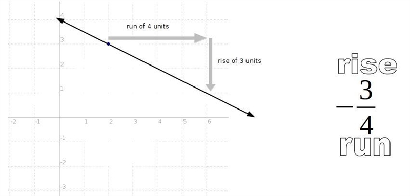 Graph a line with a slope of -3/4 that contains the point (2,3)-example-1