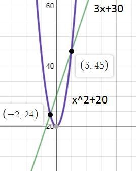 PLEASE HELP!! Consider the functions f(x)=3x+30 and g(x)=x^2+20. At what positive-example-1