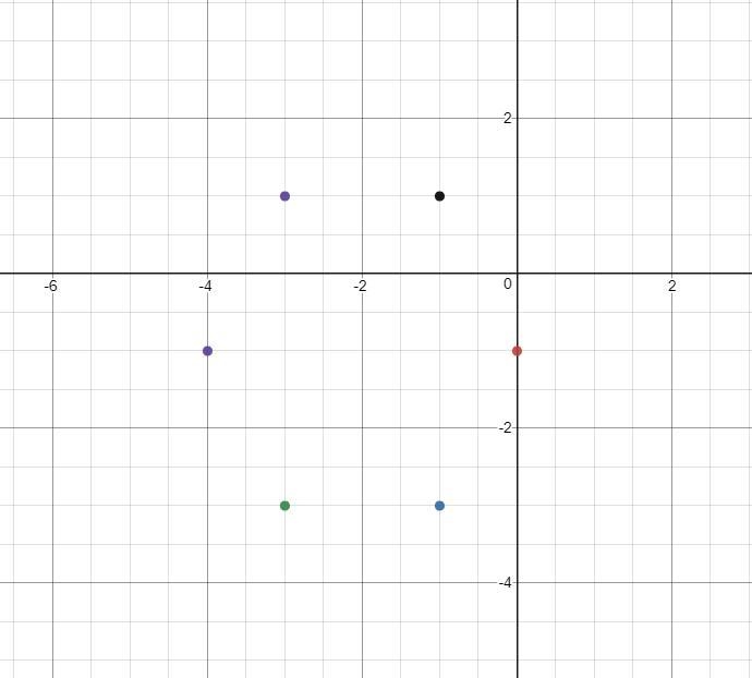 The points (-3, 1), (-1, 1), (0, -1),(-1, -3), (-3, -3), and (-4, -1) are vertices-example-1