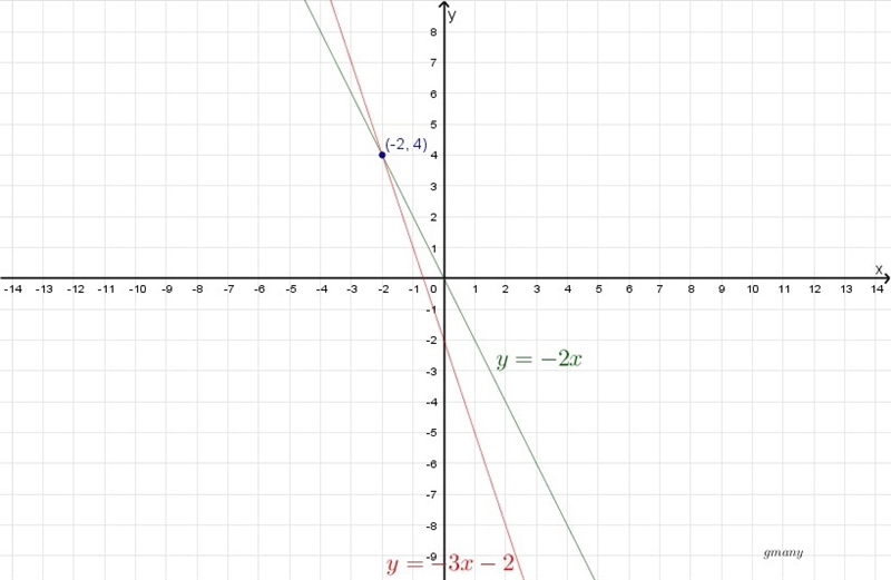 Solve the system of equations by graphing. y=-2x y=-3x-2 A.(4,-2) B.(-2,4) C.(1,-1)D-example-1