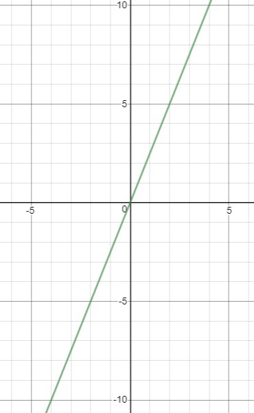 Which point is on the graph of f(x)=2.5x-example-1