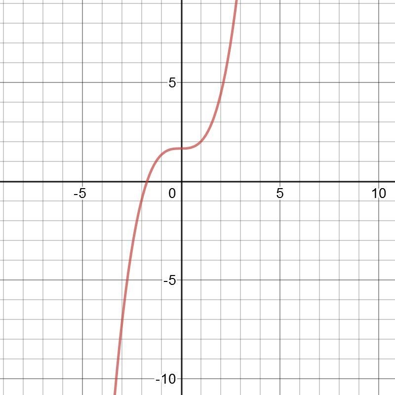 Suppose f (x) = x^3 + 5 . Find the graph of f (1/3 x)-example-1