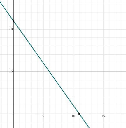 Which function has the same graph as x + y = 11? A. f(x) = -y + 11 B. f(x) = -x + 11 C-example-2