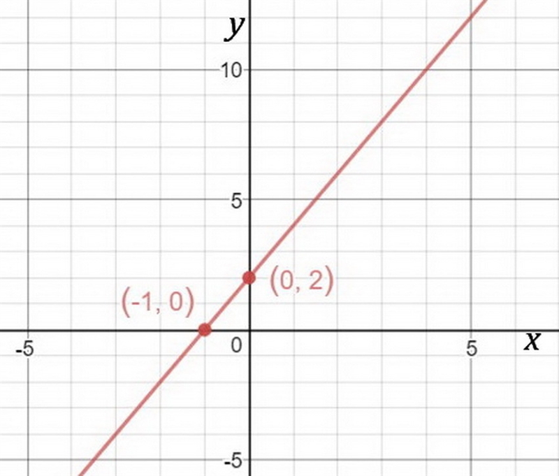 What is the equation of the line with an x-intercept of -1 and a y-intercept of 2? y-example-1