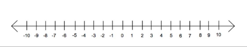 Which is greater -7 or 0-example-1