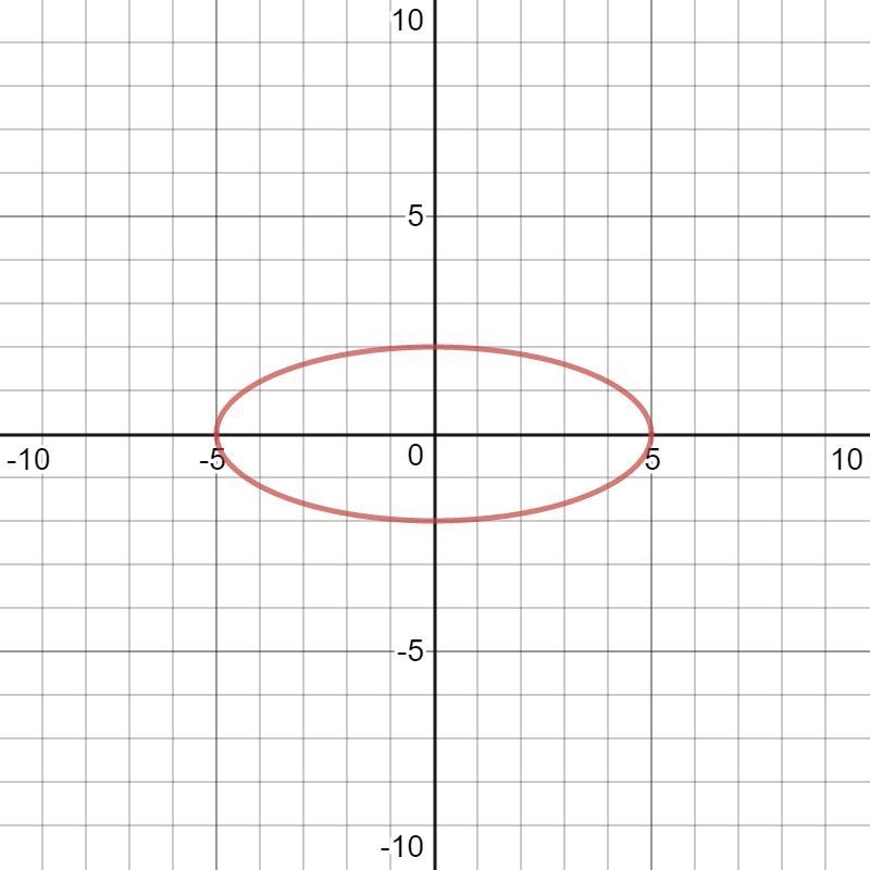 Right in equation of the ellipse The rest of the question is in the photo-example-1