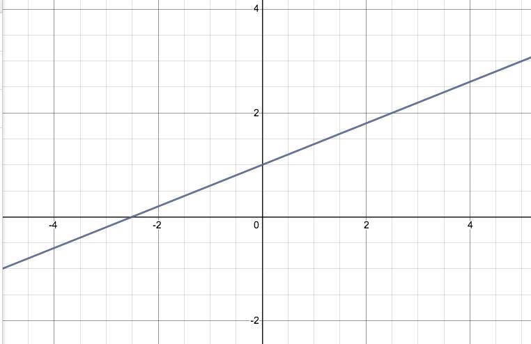 Which graph represents this system? 2x-5y=-5 Y=2/5x+1-example-1