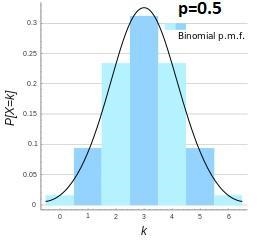 What is the condition on the probability of success p that will guarantee the histogram-example-1