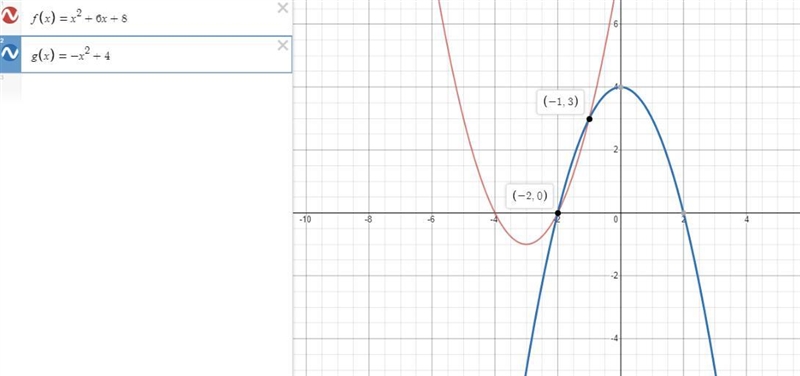 Graph the functions on the same coordinate plane. f(x)=x^2+6x+8 g(x)=−x^2+4 What are-example-1