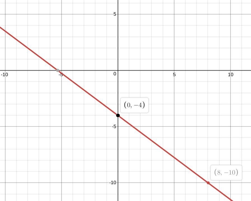 Graph f(x)=−3/4x−4 . Use the line tool and select two points to graph the line. Show-example-1