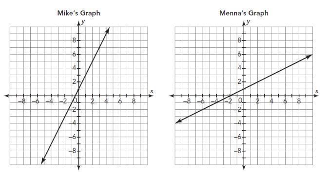 Mike and Menna were instructed to graph the function y=1/2 x +1 . Their graphs are-example-1