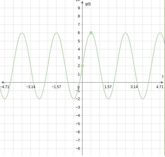 Graph ​ g(t)=4sin(3t)+2 ​. Use 3.14 for π Use the sine tool to graph the function-example-1