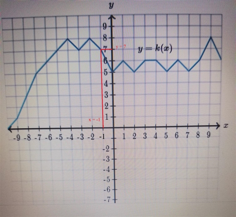 Someone help please! k(-1)=______ ​-example-1