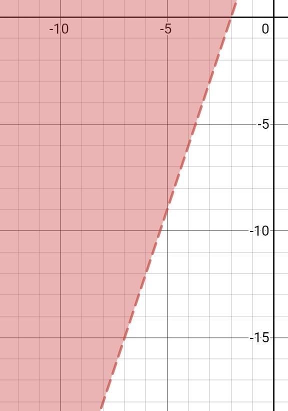 Is (-5,-8) a solution of y>3x+6-example-1