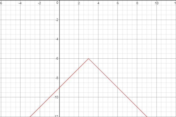 Graph f(x)= -[x-3]-6​-example-1