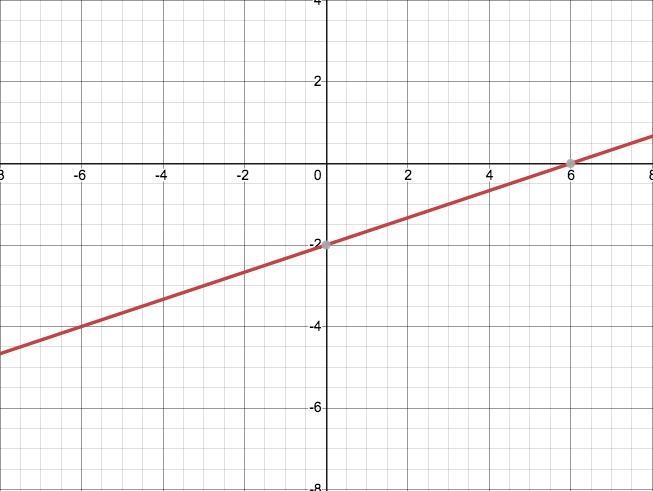 How to graph from linear standered form 2x-6y=12?​-example-1