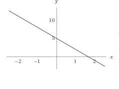 Graph the function and answer each of the following questions. f(x)=-3x+5 What is-example-1