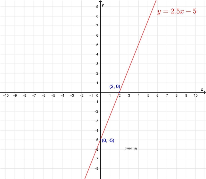 Graph -5x+2y=-10 NEED HELP PLEASE-example-1