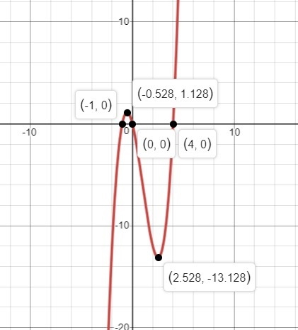 Which graph is the function. f(x)=x^3-3x^2-4x-example-1