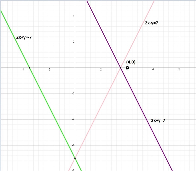 Determine which of the following equations, when graphed, intersect at the point (4, 0). Select-example-2