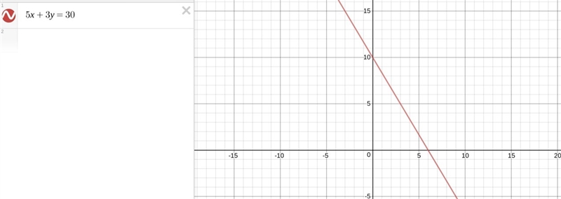 Plot x and y intercepts of the line with the equation 5x+3y=30-example-1