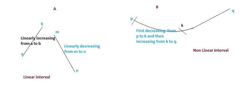 What is the difference between a linear interval and a nonlinear interval on a graph-example-1