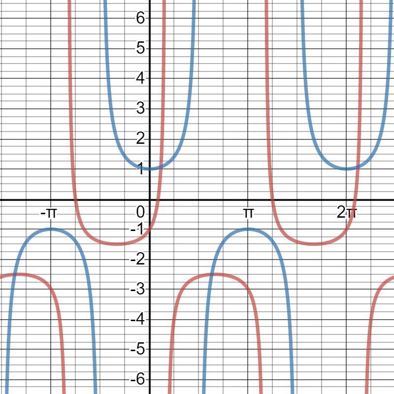 URGENT Which of the following is the graph of y=0.5sec (x+pi/3)-2?-example-2