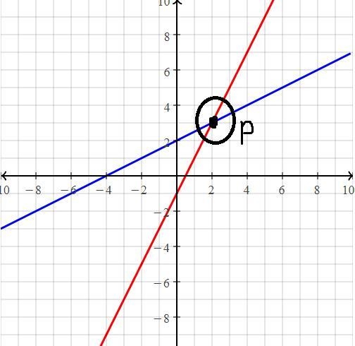 What is the apparent solution to the system of equations? y=1/2x+2 y=2x−1 Graph the-example-1