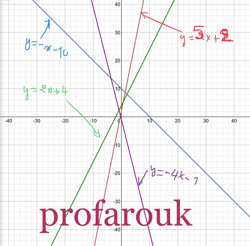 1. Which equation has the steepest graph? Answer Choices: y = 2x+4 y = -4x - 1 y = -x-example-1