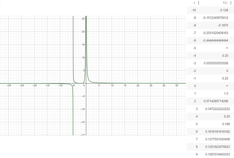 Graph the rational function. F(x)=x^2+4x+4/x^3+5x^2-example-1