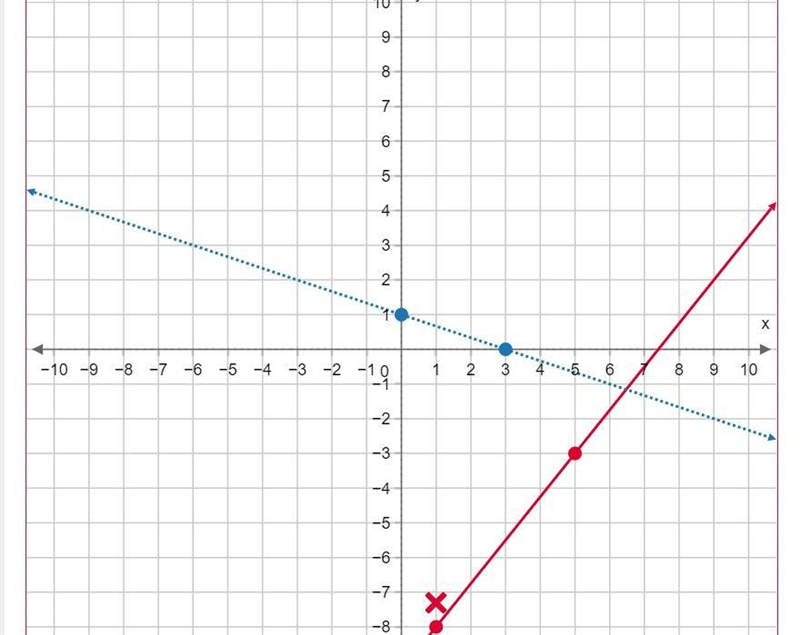 Graph the function f(x)=−13x+1. Use the line tool and select two points to graph.-example-1