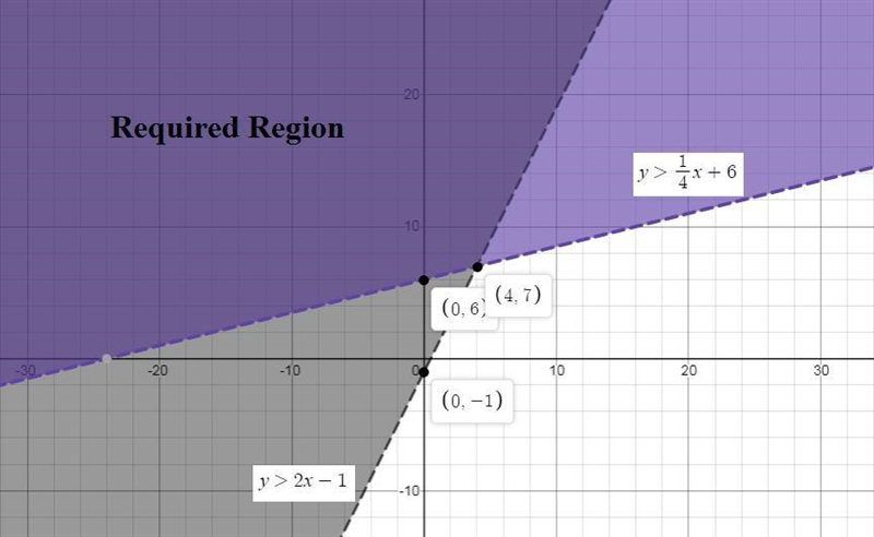 Graph the solution of the following system of inequalities in the coordinate plane-example-1