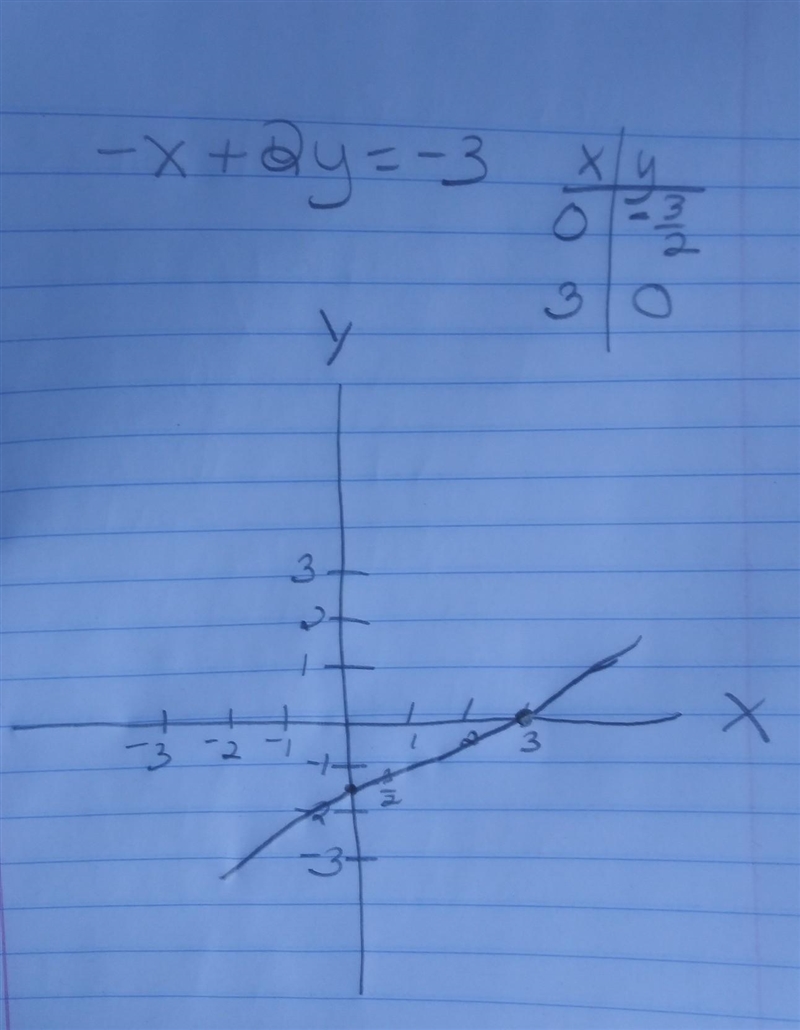 Sketch the graph -x + 2y = -3-example-1